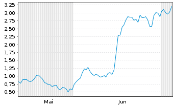 Chart Mini Future Long Redcare Pharmacy - 6 Monate