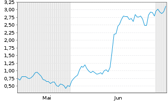 Chart Mini Future Long Redcare Pharmacy - 6 Monate