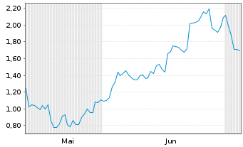 Chart Mini Future Short Netflix - 6 Months