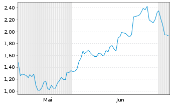 Chart Mini Future Short Netflix - 6 Months