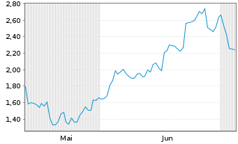 Chart Mini Future Short Netflix - 6 Months