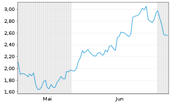 Chart Mini Future Short Netflix - 6 Months