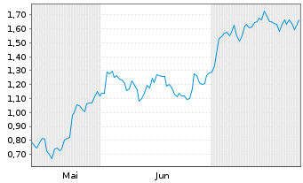 Chart Mini Future Long DHL Group - 6 Months
