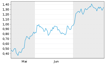 Chart Mini Future Long DHL Group - 6 Months