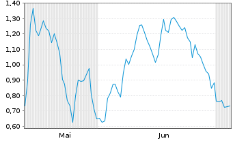 Chart Mini Future Short Evotec - 6 Months