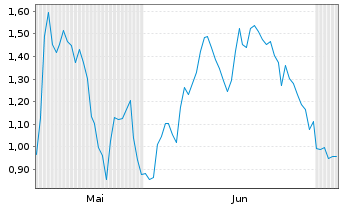 Chart Mini Future Short Evotec - 6 Months