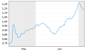 Chart Mini Future Short freenet - 6 Months