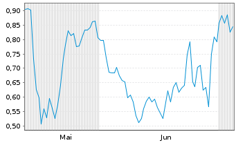 Chart Mini Future Long Gerresheimer - 6 Months