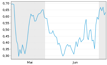 Chart Mini Future Long Gerresheimer - 6 Months