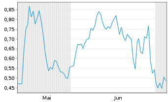 Chart Mini Future Short Gerresheimer - 6 Months