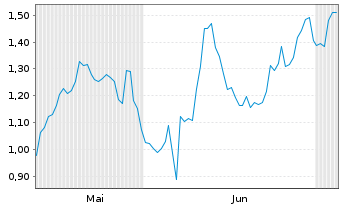 Chart Mini Future Long Coca-Cola - 6 Monate