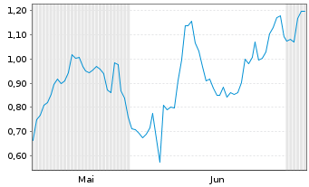 Chart Mini Future Long Coca-Cola - 6 Monate