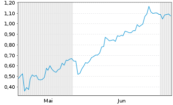 Chart Mini Future Short Alibaba - 6 Months