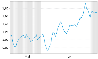 Chart Mini Future Short Hexatronic Group - 6 Months