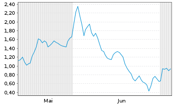 Chart Mini Future Long TeamViewer - 6 Monate