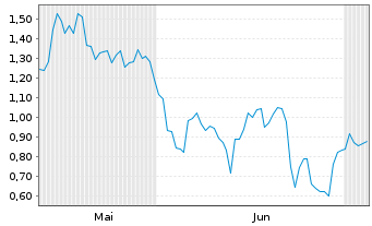 Chart Mini Future Long Alphabet - 6 Months