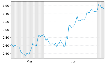 Chart Mini Future Short TotalEnergies - 6 Monate
