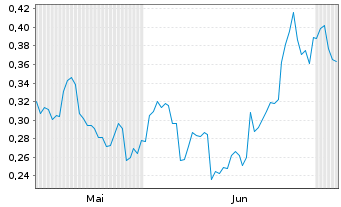Chart Mini Future Short Pfizer - 6 Months