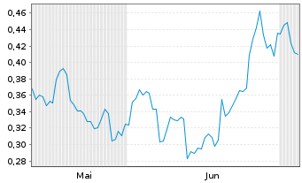 Chart Mini Future Short Pfizer - 6 Months
