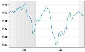 Chart Mini Future Short Heidelberger Druck - 6 Months