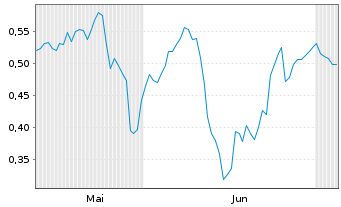 Chart Mini Future Short Heidelberger Druck - 6 Months