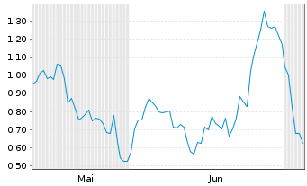 Chart Mini Future Short Leonardo - 6 Monate