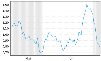 Chart Mini Future Short Leonardo - 6 Monate