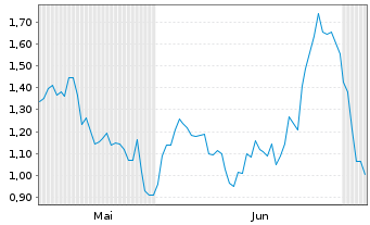 Chart Mini Future Short Leonardo - 6 Monate