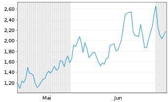 Chart Mini Future Long Taiwan Semiconductor - 6 Monate