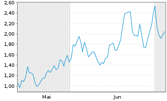 Chart Mini Future Long Taiwan Semiconductor - 6 Monate