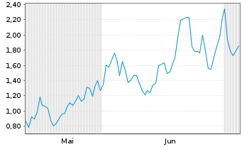Chart Mini Future Long Taiwan Semiconductor - 6 Monate