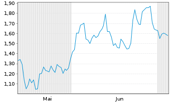 Chart Mini Future Short Alphabet - 6 Months