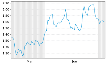 Chart Mini Future Short Alphabet - 6 Months