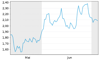 Chart Mini Future Short Alphabet - 6 Months