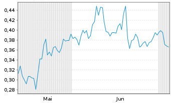 Chart Mini Future Short Evonik - 6 Months