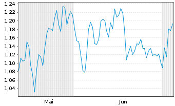 Chart Mini Future Long Siemens Healthineers - 6 Months