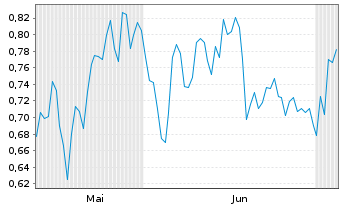 Chart Mini Future Long Siemens Healthineers - 6 Months
