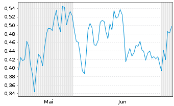 Chart Mini Future Long Siemens Healthineers - 6 Months