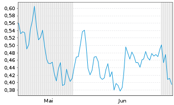 Chart Mini Future Short Siemens Healthineers - 6 Months