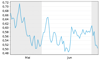 Chart Mini Future Short Siemens Healthineers - 6 Months