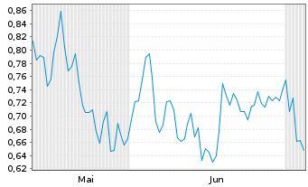 Chart Mini Future Short Siemens Healthineers - 6 Months