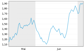 Chart Mini Future Long Nestle - 6 Months