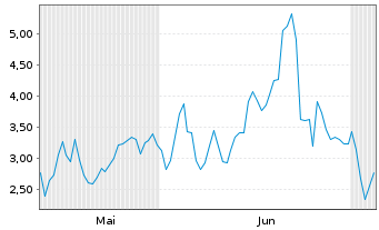 Chart Mini Future Long SUESS MicroTec - 6 Months