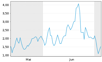 Chart Mini Future Long SUESS MicroTec - 6 Months