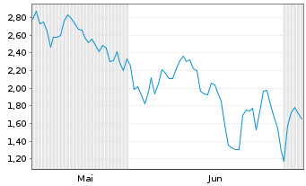 Chart Mini Future Short Taiwan Semiconductor - 6 Monate