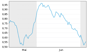 Chart Mini Future Short Hannover Rueck - 6 Months