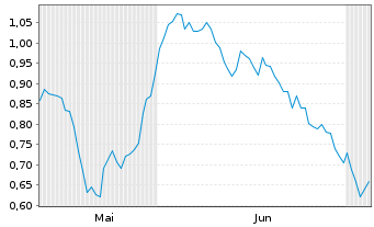 Chart Mini Future Short Hannover Rueck - 6 Months