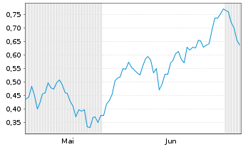 Chart Mini Future Short Porsche - 6 Months
