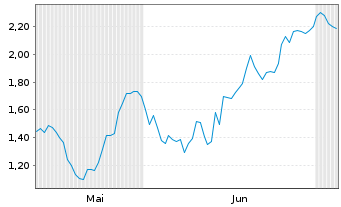Chart Mini Future Short BP PLC - 6 Monate