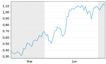 Chart Mini Future Long FinTech Group - 6 Months